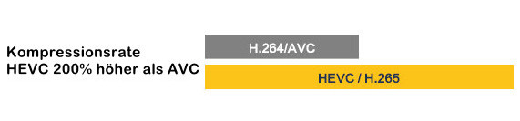 H.264 und H.265 Kompressionsverhältnis